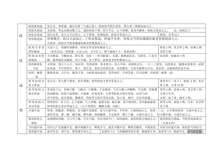 伤寒金匮之四大类方方剂汇总_第2页