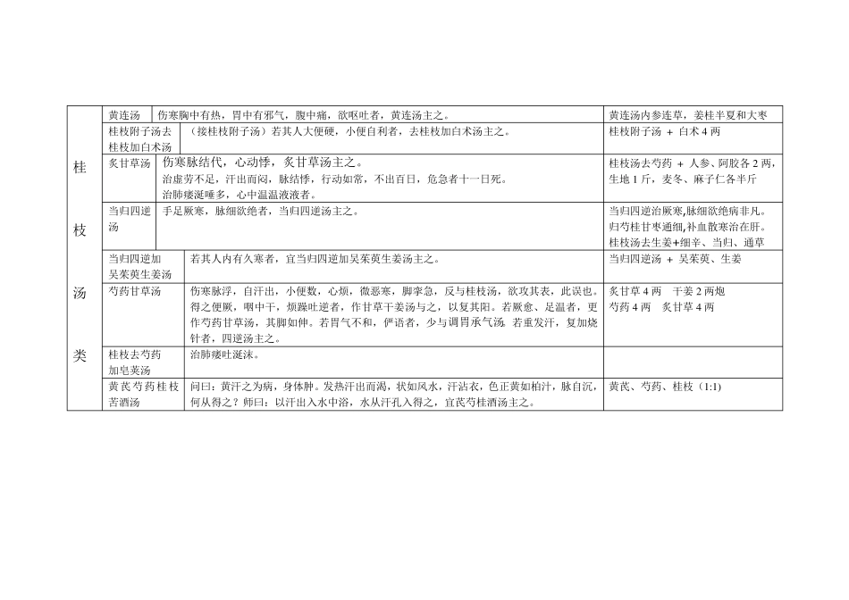 伤寒金匮之四大类方方剂汇总_第3页