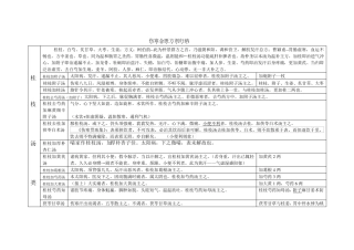 伤寒金匮之四大类方方剂汇总
