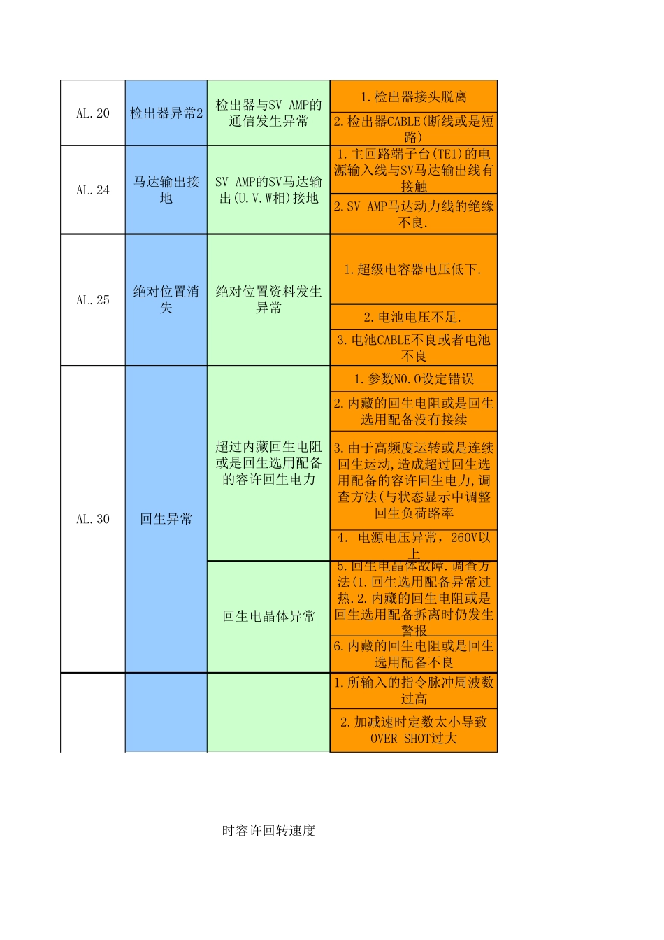 伺服器异常排除法_第2页