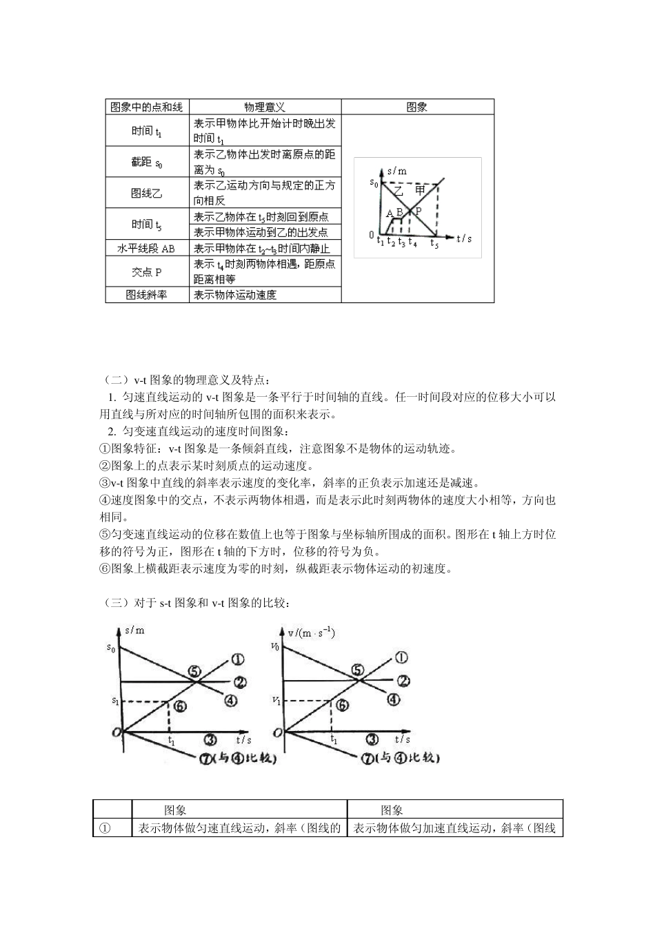 位移时间图象和速度时间图象_第2页