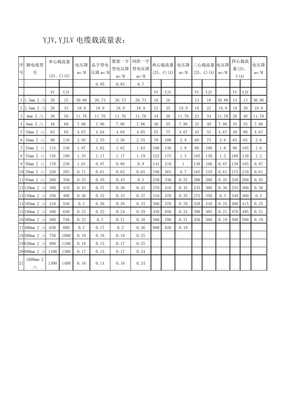 低压电线电缆载流量表_第2页