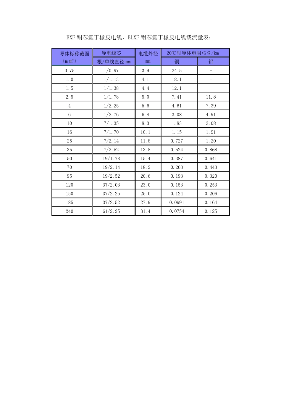 低压电线电缆载流量表_第3页