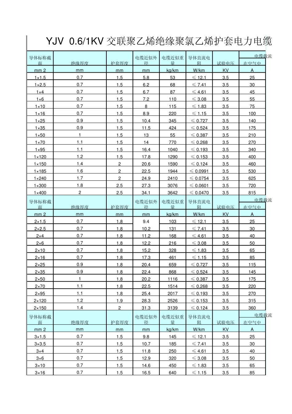 低压电缆载流量YJV较全五芯_第1页