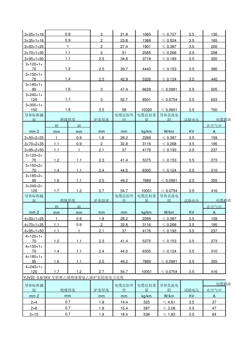 低压电缆载流量YJV较全五芯_第3页