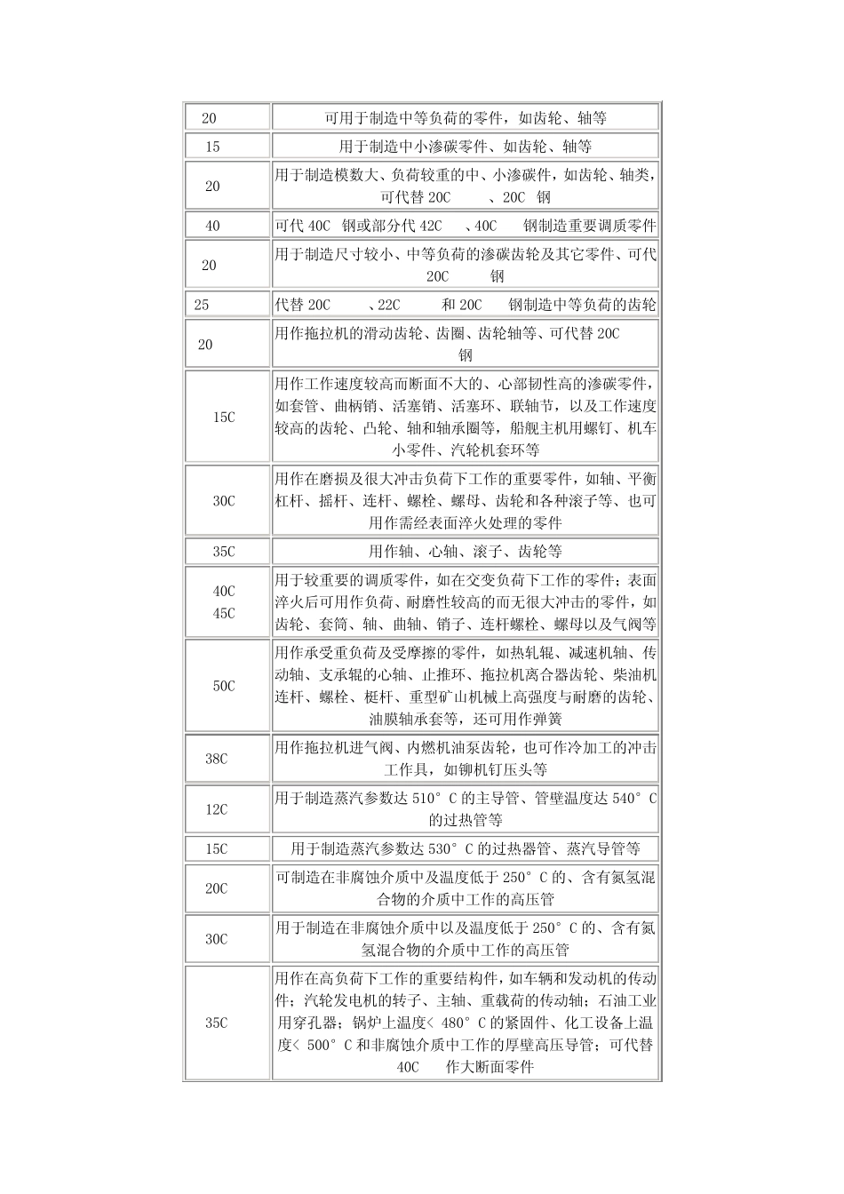 低合金钢牌号及用途_第3页