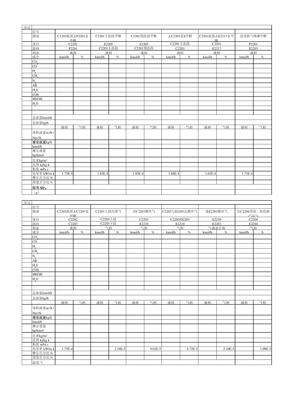 低温甲醇洗工艺流程图及物料平衡_第2页