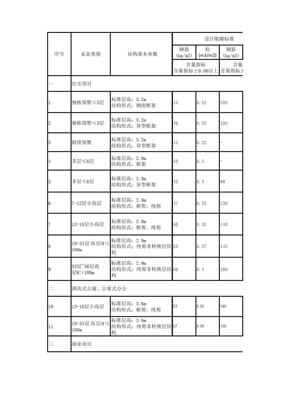 住宅、酒店、商业及办公楼产品设计成本限额指标_第1页