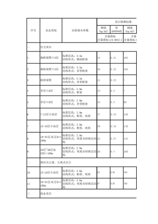 住宅、酒店、商业及办公楼产品设计成本限额指标