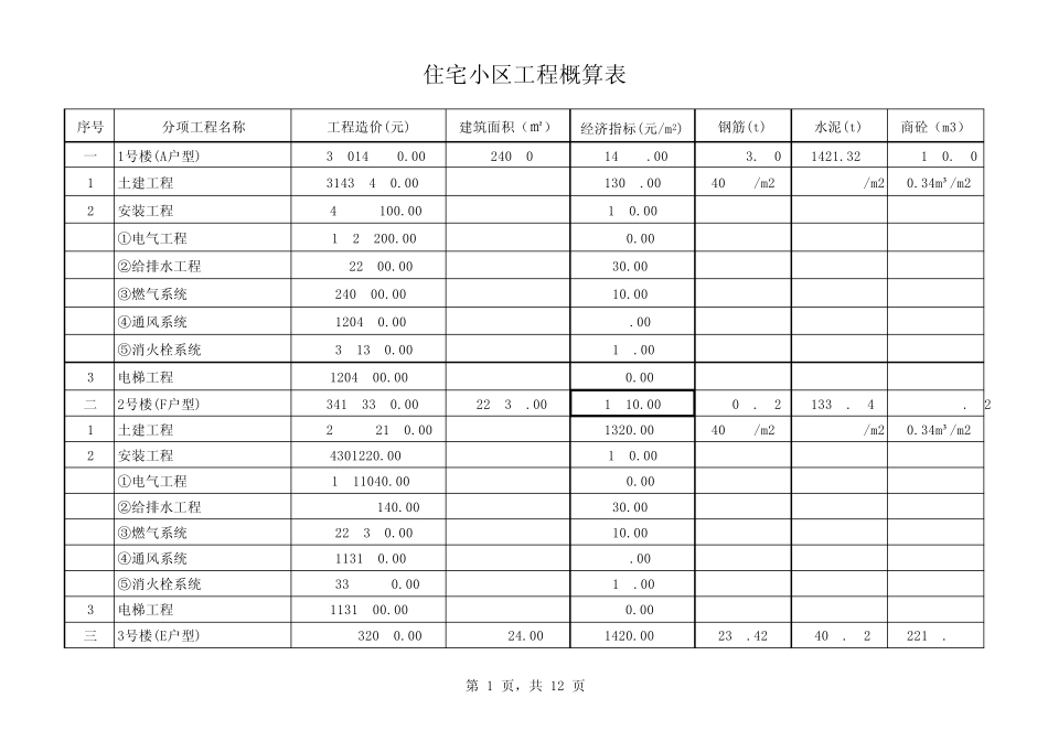 住宅小区工程概算表_第1页