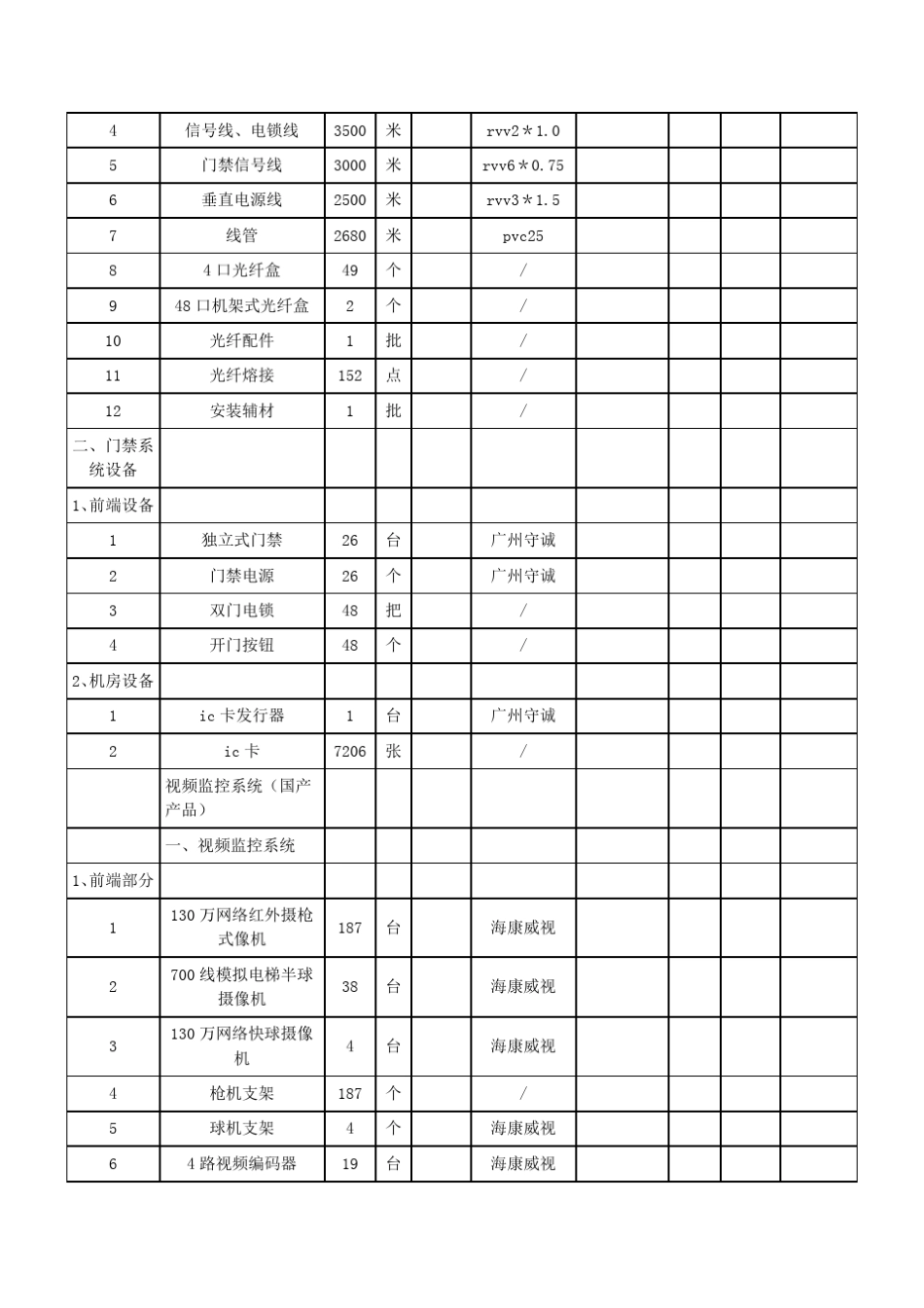 住宅小区智能化弱电系统招投标配置清单及报价模板_第2页
