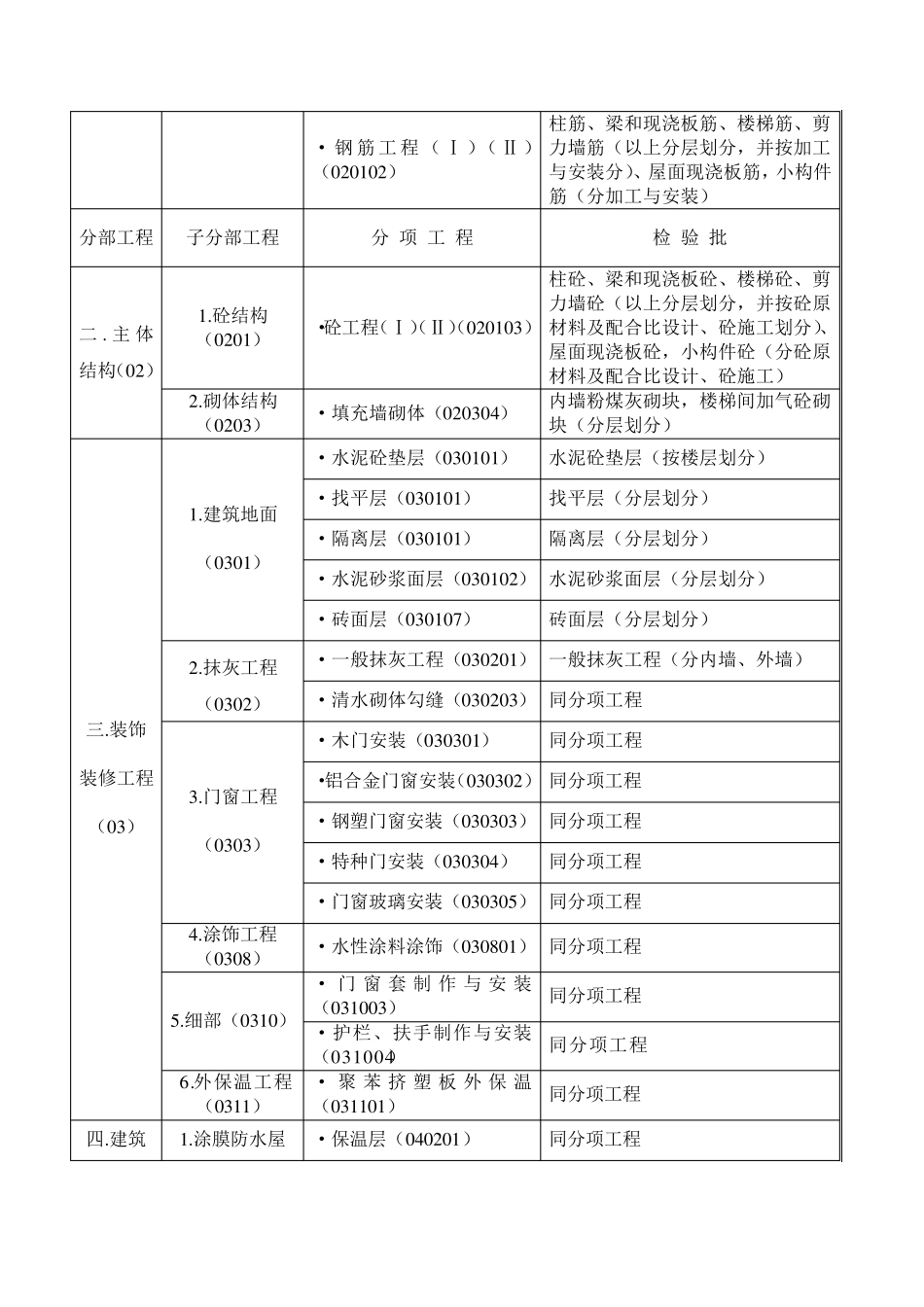 住宅工程分部分项及检验批划分_第2页