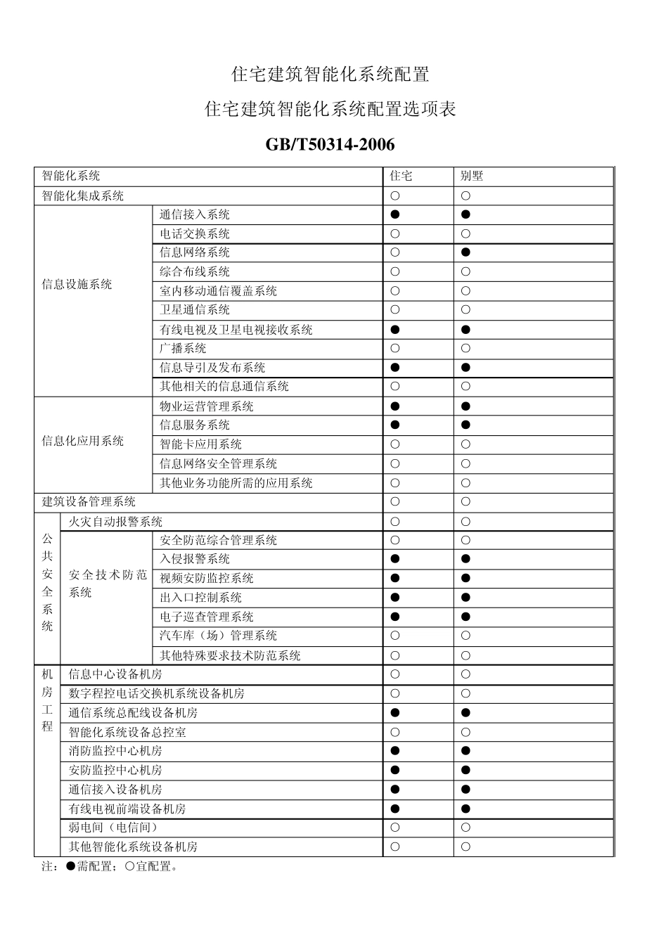 住宅建筑智能化系统一些配置及要求_第1页