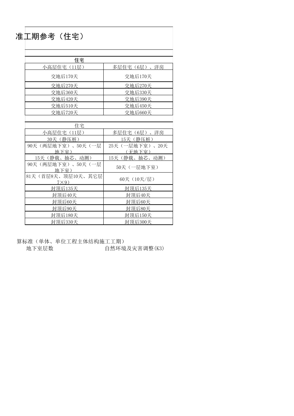 住宅开发标准工期参考及工期计算_第3页