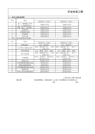 住宅开发标准工期参考及工期计算
