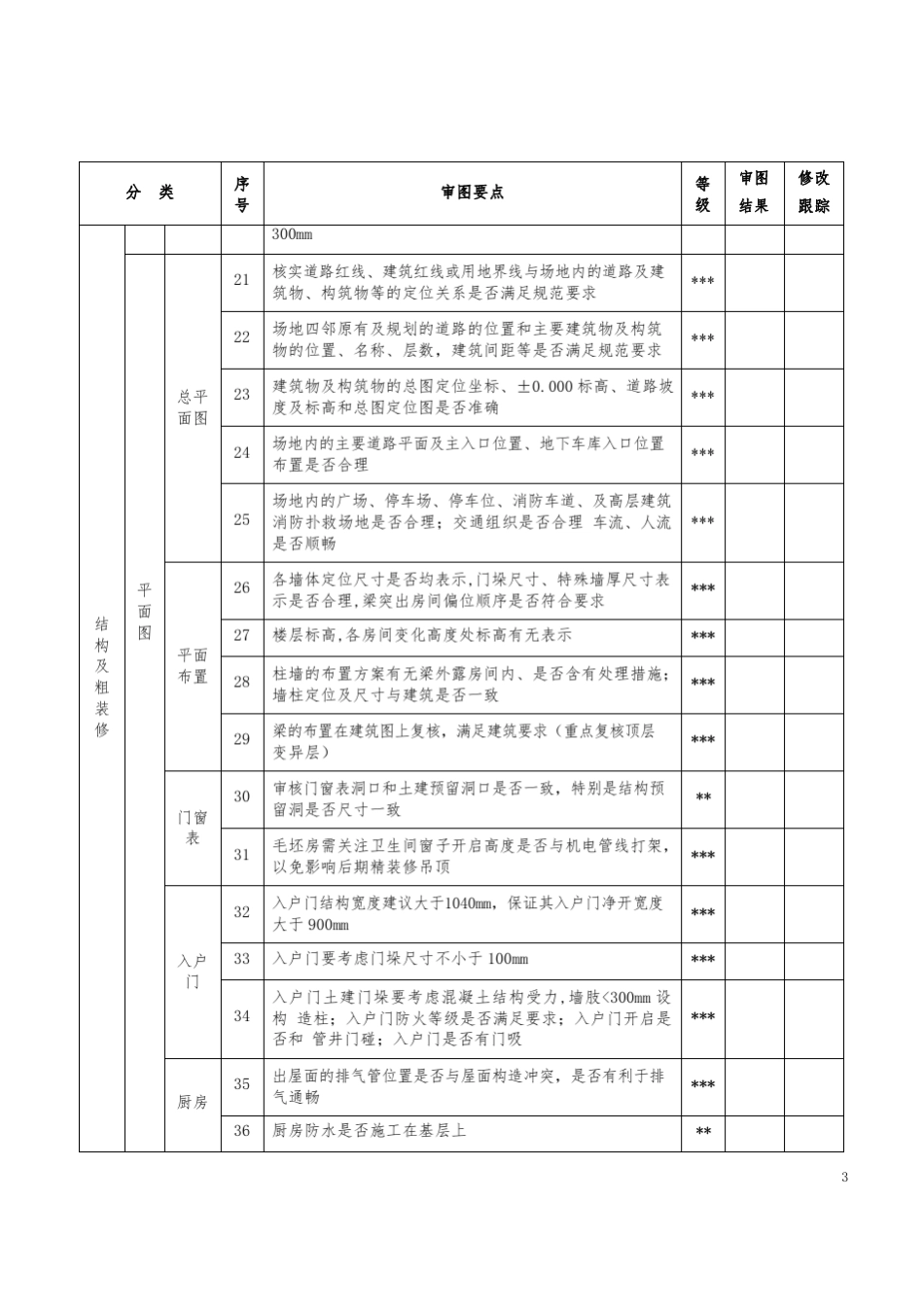 住宅项目图纸会审审图细则_第3页