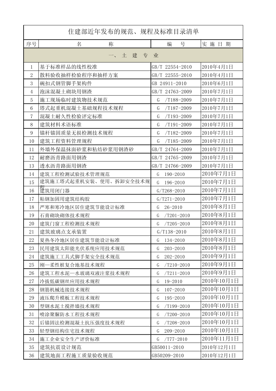 住建部近年发布的规范、规程及标准目录清单_第1页