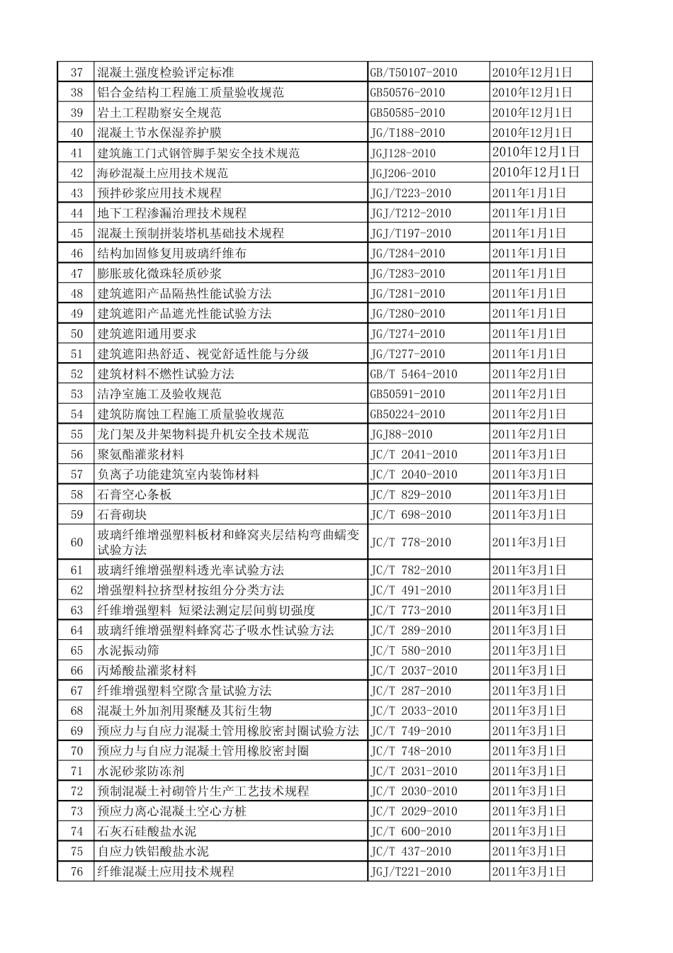 住建部近年发布的规范、规程及标准目录清单_第2页