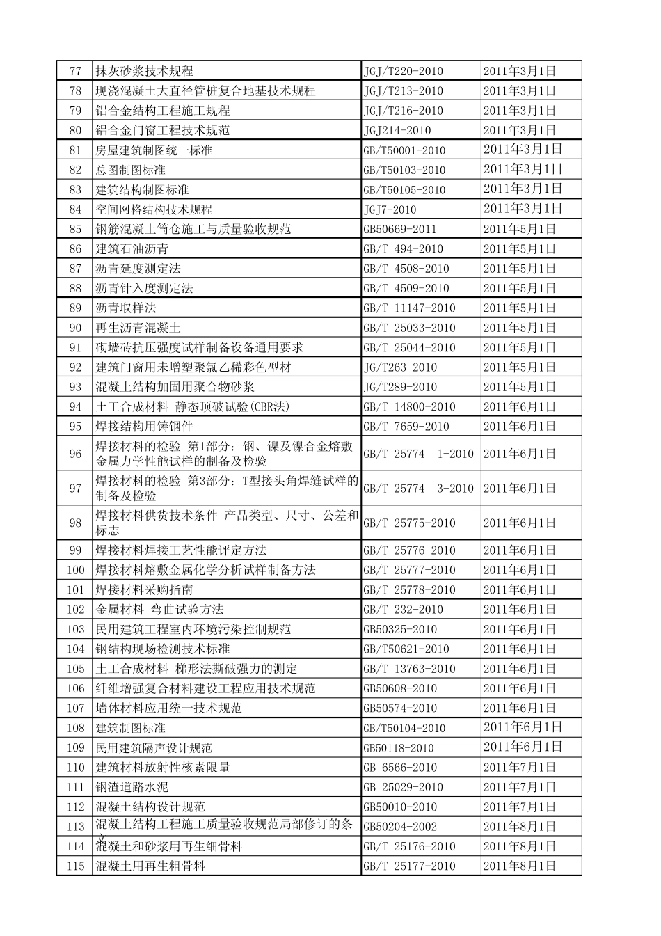 住建部近年发布的规范、规程及标准目录清单_第3页