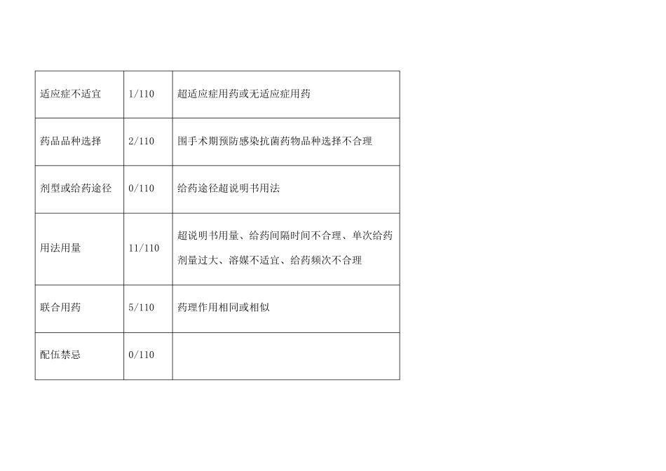 住院医嘱点评小结_第2页