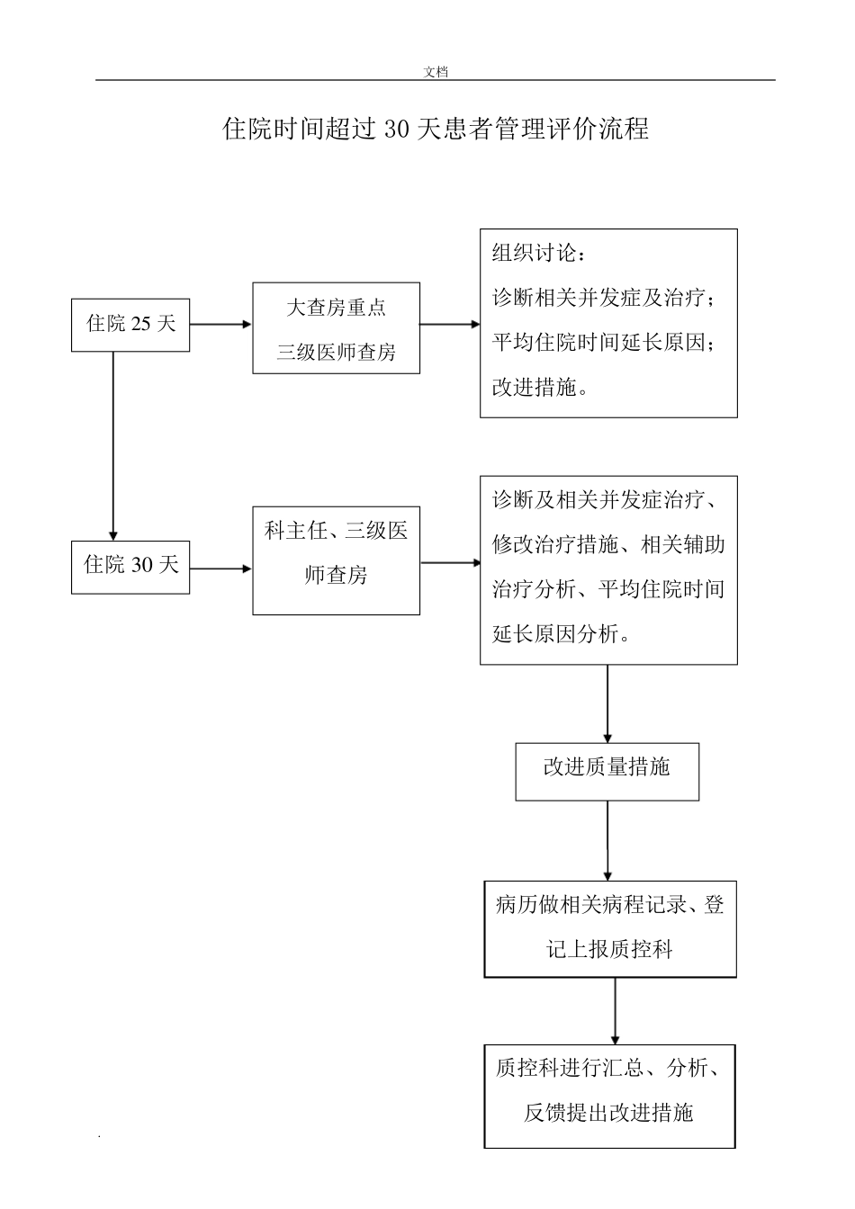 住院时间超过30天的患者管理规定_第3页