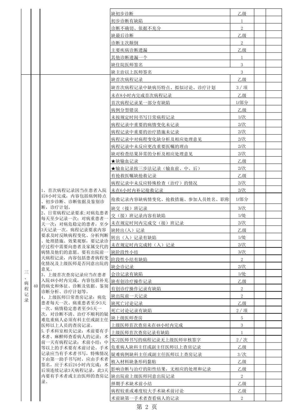 住院病历评分标准_第2页