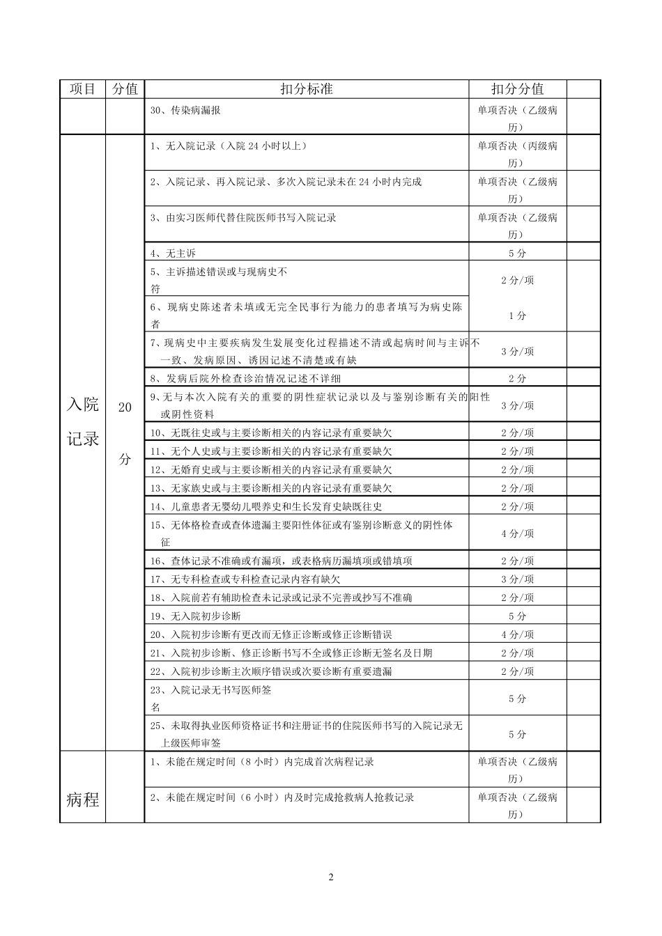 住院病历评分标准新_第2页