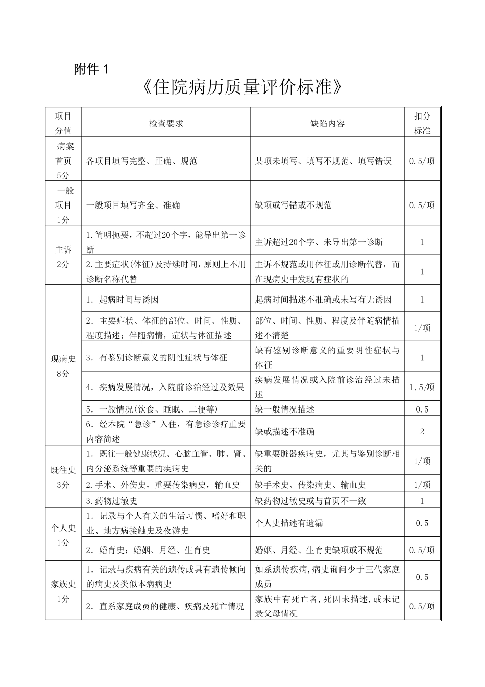 住院病历质量评价标准_第1页
