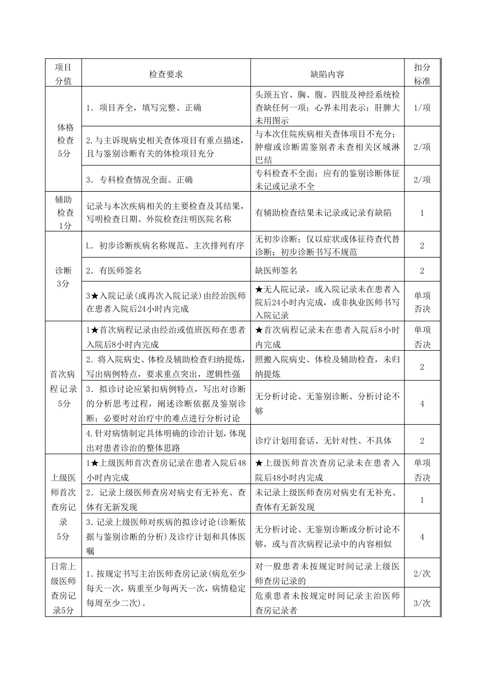 住院病历质量评价标准_第2页