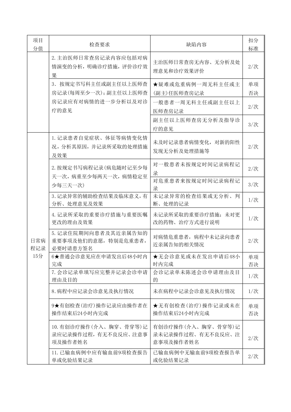 住院病历质量评价标准_第3页