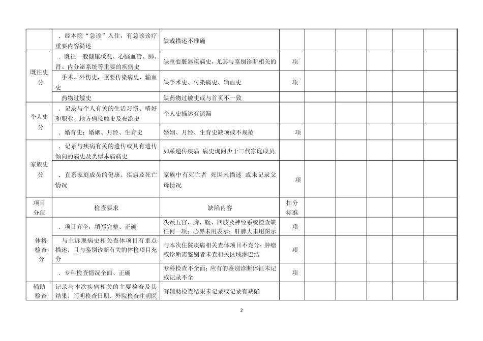 住院病历质量评价标准2_第2页