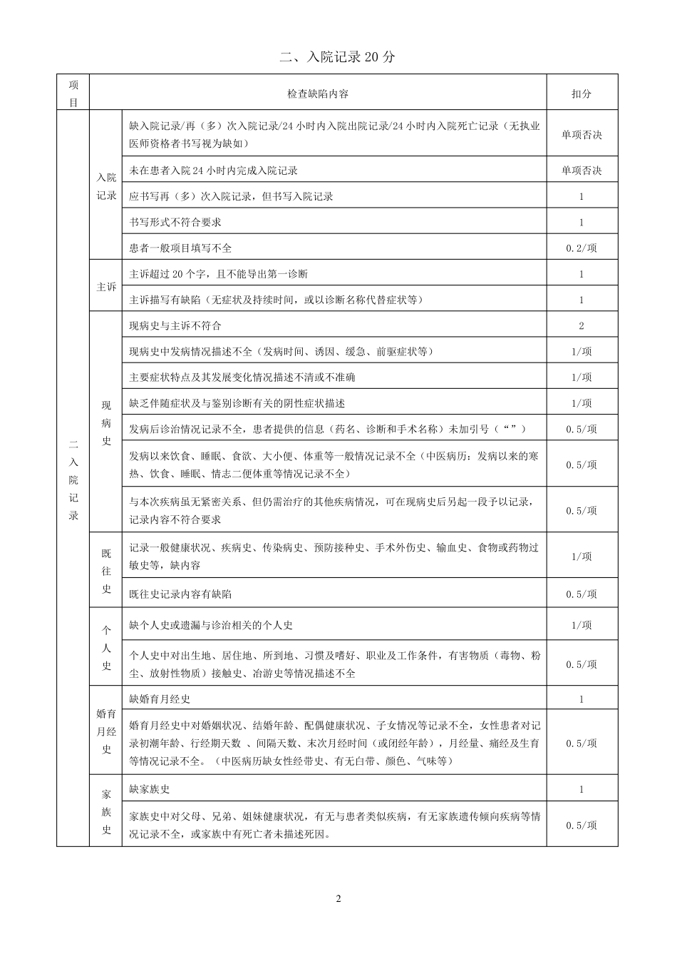 住院病历质量评价标准2018版_第2页