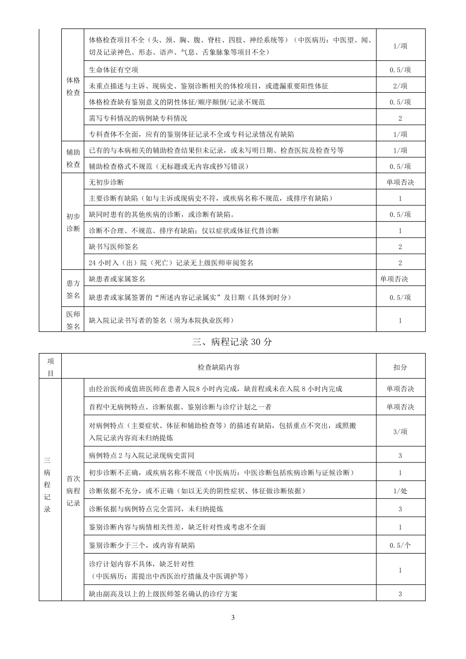 住院病历质量评价标准2018版_第3页