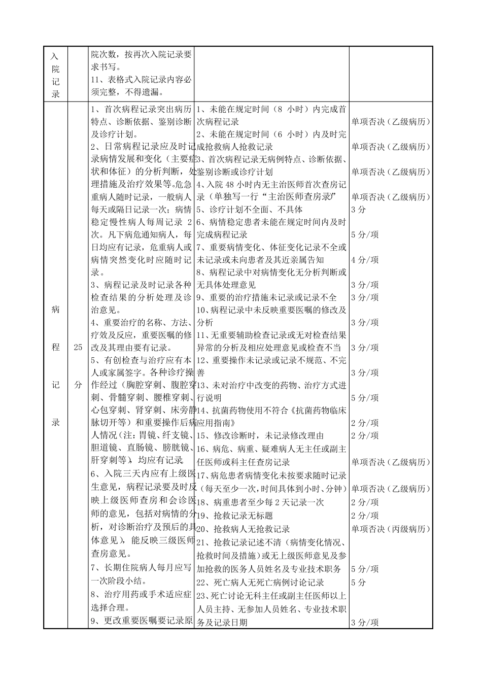 住院病历质量评分标准_第3页