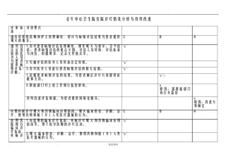 住院诊疗情况分析及持续改进