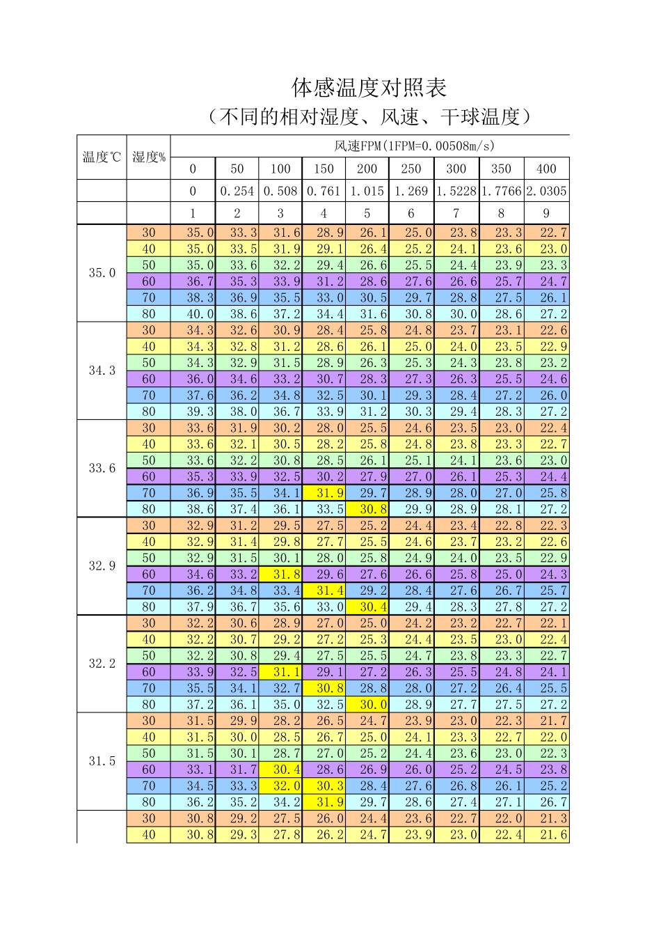 体感温度对照表(修正)_第1页