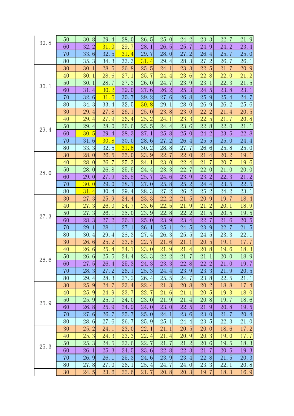 体感温度对照表(修正)_第2页