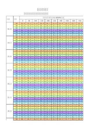 体感温度对照表1