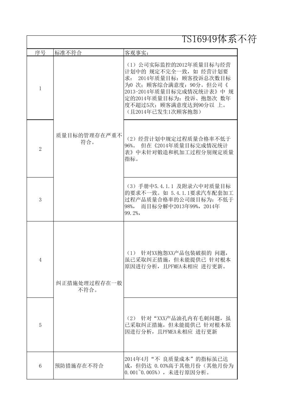 体系审核不符合原因分析和整改_第1页