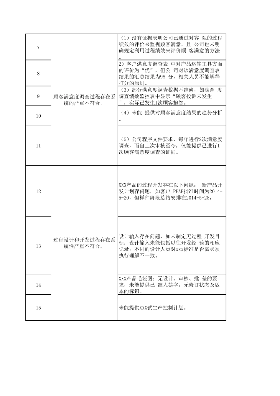 体系审核不符合原因分析和整改_第2页
