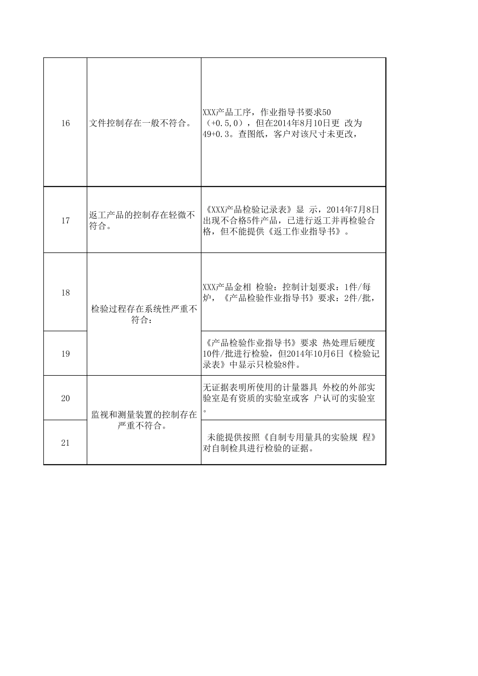 体系审核不符合原因分析和整改_第3页