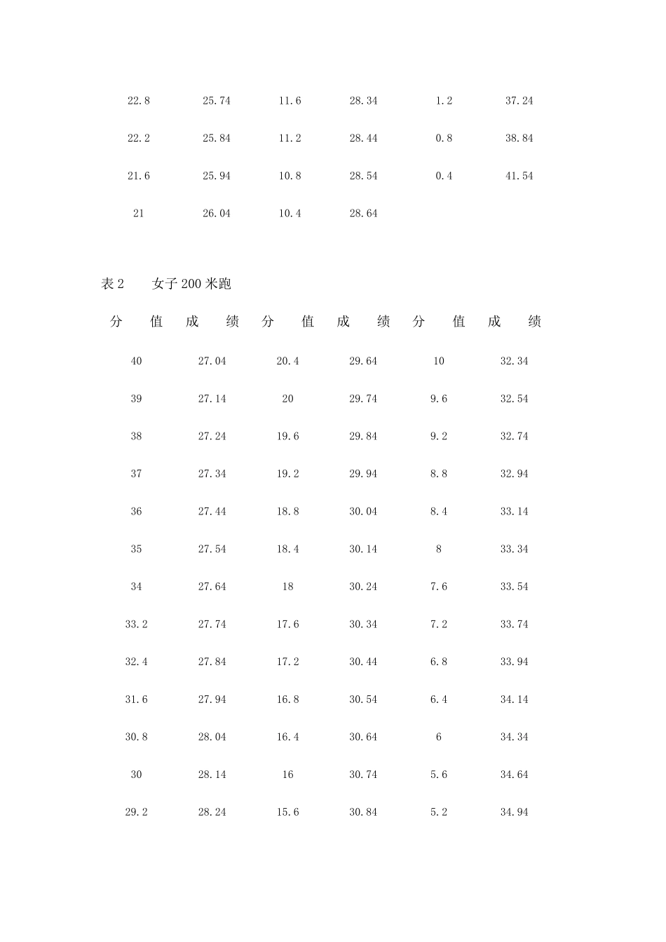 体育高考专项技术考试项目评分标准与办法_第3页