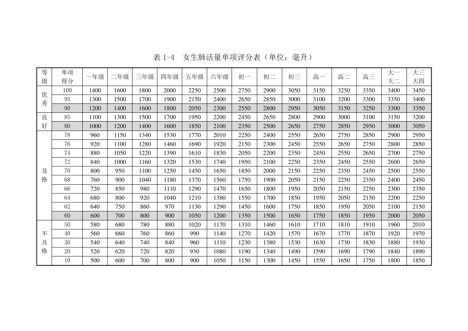 体质健康标准测试评分表_第3页