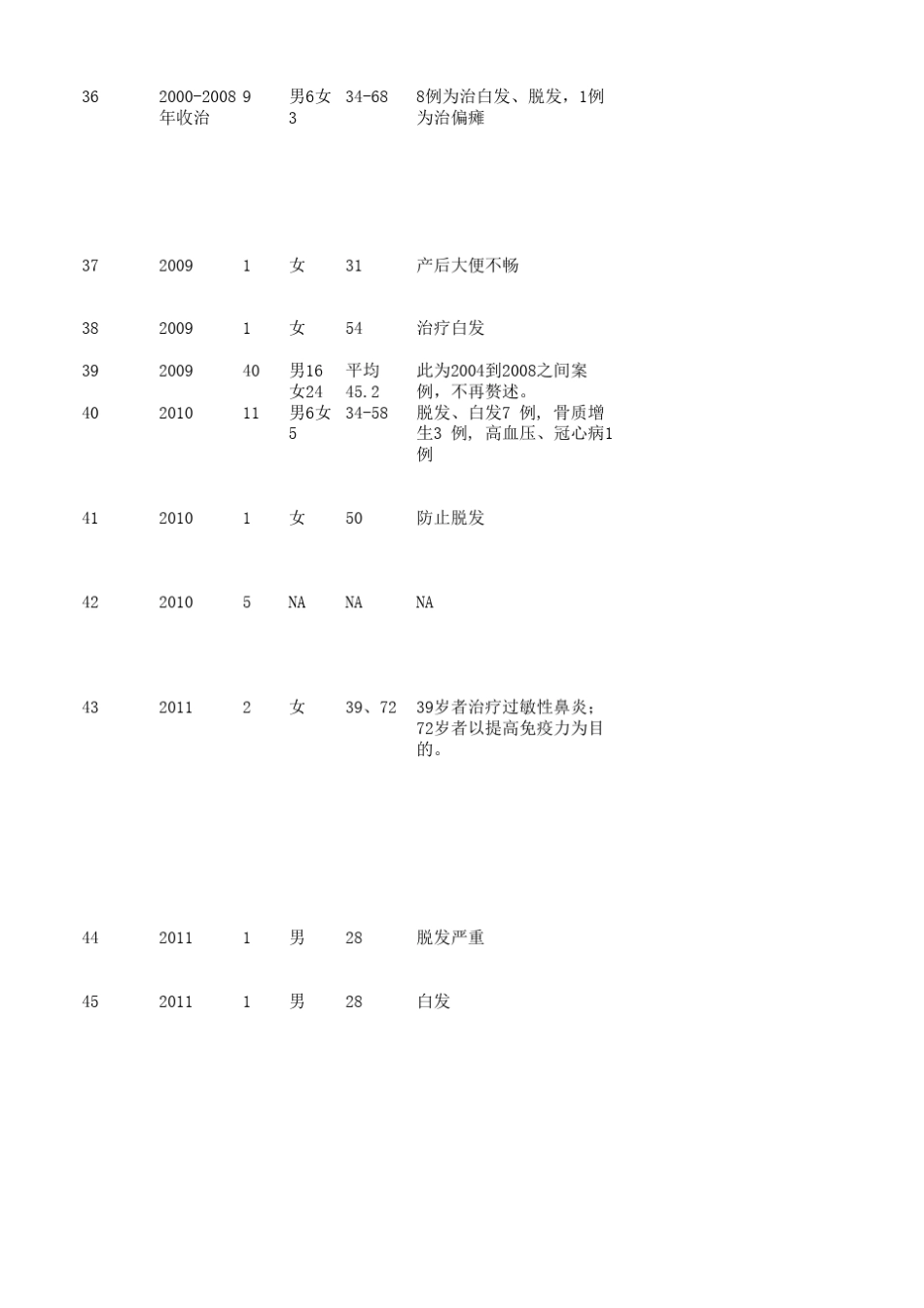 何首乌2(2549)19822012年肝毒性病例分析_第2页