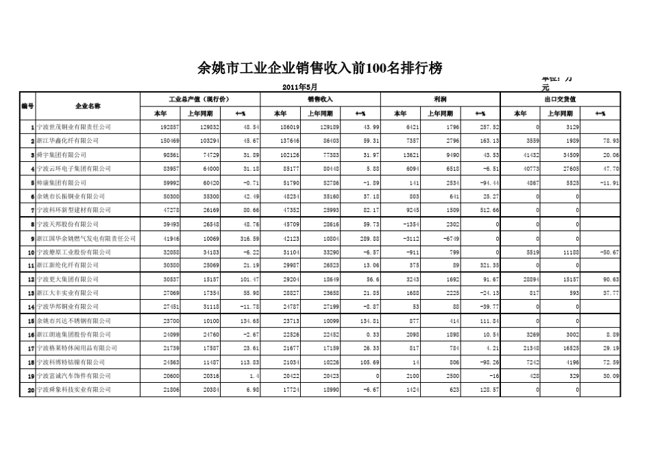余姚100强企业_第1页