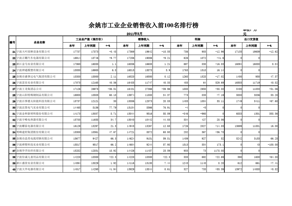 余姚100强企业_第2页