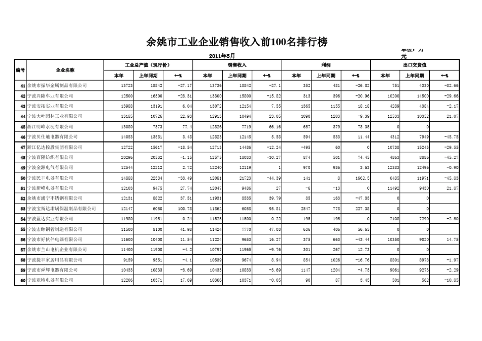 余姚100强企业_第3页