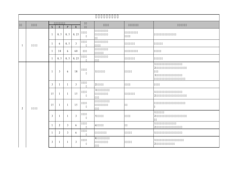 作业危害辨识_第1页