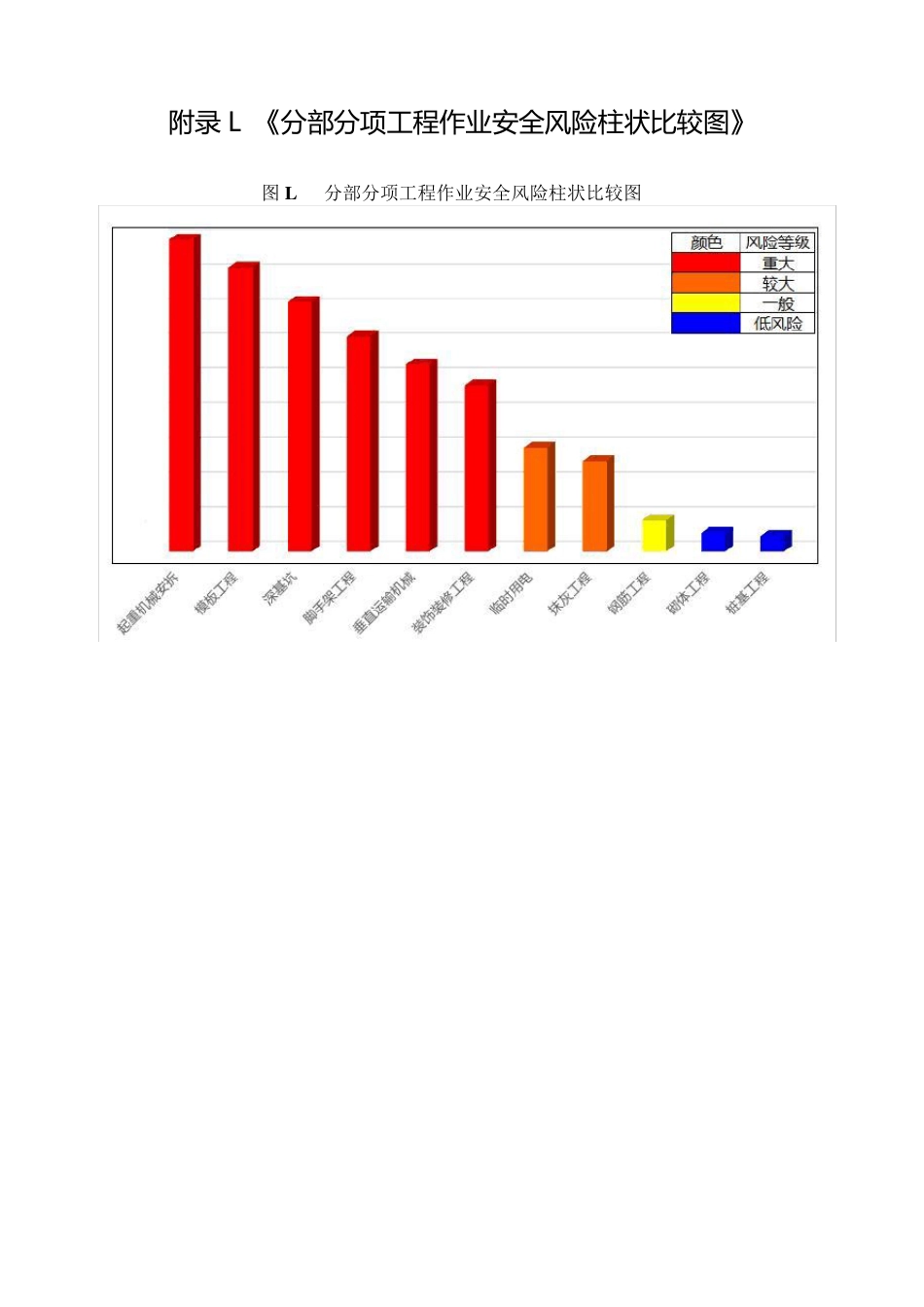 作业安全风险比较图、重大风险统计表与岗位安全风险明白卡_第1页