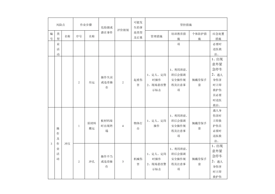 作业活动危害因素识别及风险分级管控清单_第2页